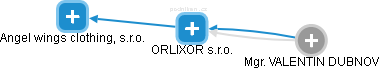 ORLIXOR s.r.o. - náhled vizuálního zobrazení vztahů obchodního rejstříku