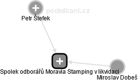 Spolek odborářů Moravia Stamping v likvidaci - náhled vizuálního zobrazení vztahů obchodního rejstříku