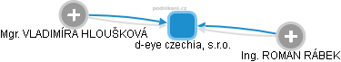 d-eye czechia, s.r.o. - náhled vizuálního zobrazení vztahů obchodního rejstříku
