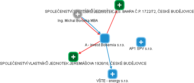 A - invest Bohemia s.r.o. - náhled vizuálního zobrazení vztahů obchodního rejstříku