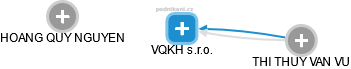 VQKH s.r.o. - náhled vizuálního zobrazení vztahů obchodního rejstříku