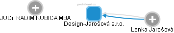 Design-Jarošová s.r.o. - náhled vizuálního zobrazení vztahů obchodního rejstříku