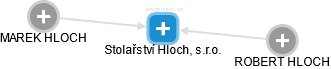 Stolařství Hloch, s.r.o. - náhled vizuálního zobrazení vztahů obchodního rejstříku
