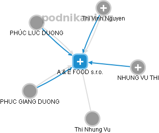 A & E FOOD s.r.o. - náhled vizuálního zobrazení vztahů obchodního rejstříku