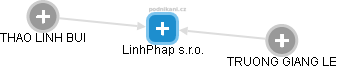 LinhPhap s.r.o. - náhled vizuálního zobrazení vztahů obchodního rejstříku