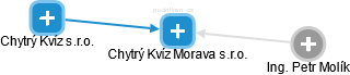 Chytrý Kvíz Morava s.r.o. - náhled vizuálního zobrazení vztahů obchodního rejstříku