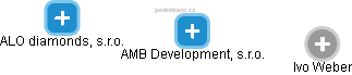 AMB Development, s.r.o. - náhled vizuálního zobrazení vztahů obchodního rejstříku