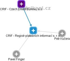 CRIF - Registr platebních informací s. r. o. - náhled vizuálního zobrazení vztahů obchodního rejstříku