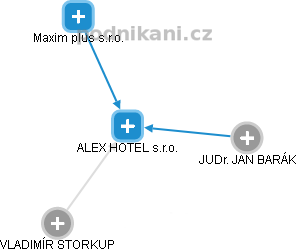 ALEX HOTEL s.r.o. - náhled vizuálního zobrazení vztahů obchodního rejstříku
