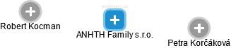 ANHTH Family s.r.o. - náhled vizuálního zobrazení vztahů obchodního rejstříku