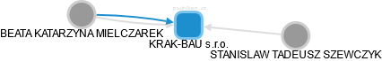 KRAK-BAU s.r.o. - náhled vizuálního zobrazení vztahů obchodního rejstříku