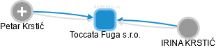 Toccata Fuga s.r.o. - náhled vizuálního zobrazení vztahů obchodního rejstříku