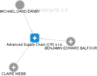 Advanced Supply Chain (CR) s.r.o. - náhled vizuálního zobrazení vztahů obchodního rejstříku