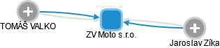 ZV Moto s.r.o. - náhled vizuálního zobrazení vztahů obchodního rejstříku