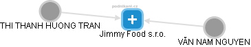 Jimmy Food s.r.o. - náhled vizuálního zobrazení vztahů obchodního rejstříku
