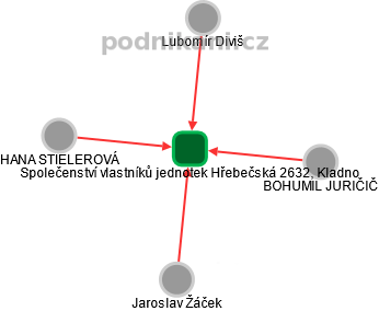 Společenství vlastníků jednotek Hřebečská 2632, Kladno - náhled vizuálního zobrazení vztahů obchodního rejstříku
