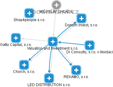 Valuation and Investment s.r.o. - náhled vizuálního zobrazení vztahů obchodního rejstříku