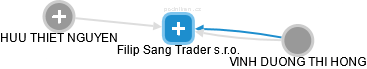 Filip Sang Trader s.r.o. - náhled vizuálního zobrazení vztahů obchodního rejstříku