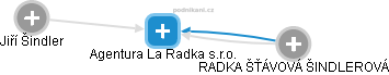 Agentura La Radka s.r.o. - náhled vizuálního zobrazení vztahů obchodního rejstříku