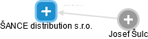 ŠANCE distribution s.r.o. - náhled vizuálního zobrazení vztahů obchodního rejstříku