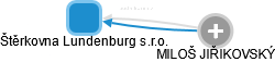 Štěrkovna Lundenburg s.r.o. - náhled vizuálního zobrazení vztahů obchodního rejstříku