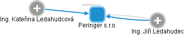 Peringer s.r.o. - náhled vizuálního zobrazení vztahů obchodního rejstříku