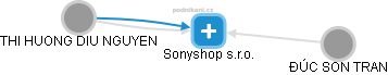Sonyshop s.r.o. - náhled vizuálního zobrazení vztahů obchodního rejstříku