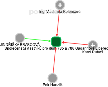 Společenství vlastníků pro dům 785 a 786 Gagarinova Liberec - náhled vizuálního zobrazení vztahů obchodního rejstříku