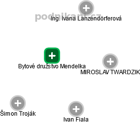Bytové družstvo Mendelka - náhled vizuálního zobrazení vztahů obchodního rejstříku