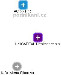 UNICAPITAL Healthcare a.s. - náhled vizuálního zobrazení vztahů obchodního rejstříku