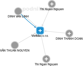 VietMac s.r.o. - náhled vizuálního zobrazení vztahů obchodního rejstříku