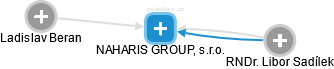 NAHARIS GROUP, s.r.o. - náhled vizuálního zobrazení vztahů obchodního rejstříku