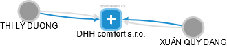 DHH comfort s.r.o. - náhled vizuálního zobrazení vztahů obchodního rejstříku