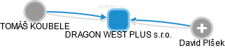 DRAGON WEST PLUS s.r.o. - náhled vizuálního zobrazení vztahů obchodního rejstříku