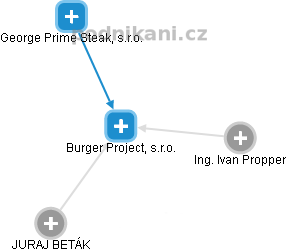 Burger Project, s.r.o. - náhled vizuálního zobrazení vztahů obchodního rejstříku
