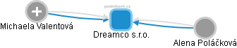 Dreamco s.r.o. - náhled vizuálního zobrazení vztahů obchodního rejstříku