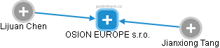OSION EUROPE s.r.o. - náhled vizuálního zobrazení vztahů obchodního rejstříku