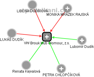 VW Brouk klub Olomouc, z.s. - náhled vizuálního zobrazení vztahů obchodního rejstříku