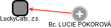 LuckyCats, z.s. - náhled vizuálního zobrazení vztahů obchodního rejstříku