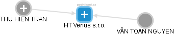 HT Venus s.r.o. - náhled vizuálního zobrazení vztahů obchodního rejstříku