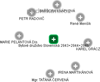 Bytové družstvo Slovenská 2943+2944+2945 - náhled vizuálního zobrazení vztahů obchodního rejstříku