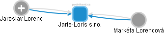 Jaris-Loris s.r.o. - náhled vizuálního zobrazení vztahů obchodního rejstříku