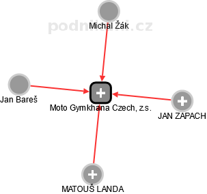Moto Gymkhana Czech, z.s. - náhled vizuálního zobrazení vztahů obchodního rejstříku