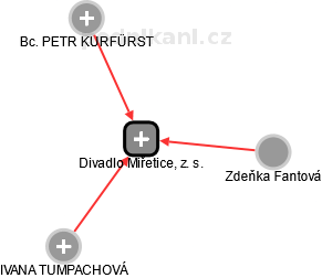 Divadlo Miřetice, z. s. - náhled vizuálního zobrazení vztahů obchodního rejstříku