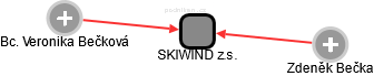 SKIWIND z.s. - náhled vizuálního zobrazení vztahů obchodního rejstříku