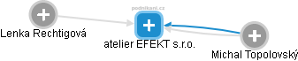 atelier EFEKT s.r.o. - náhled vizuálního zobrazení vztahů obchodního rejstříku