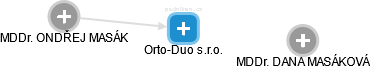 Orto-Duo s.r.o. - náhled vizuálního zobrazení vztahů obchodního rejstříku