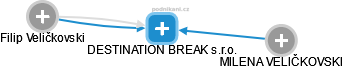 DESTINATION BREAK s.r.o. - náhled vizuálního zobrazení vztahů obchodního rejstříku