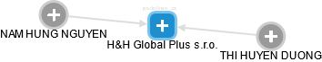 H&H Global Plus s.r.o. - náhled vizuálního zobrazení vztahů obchodního rejstříku