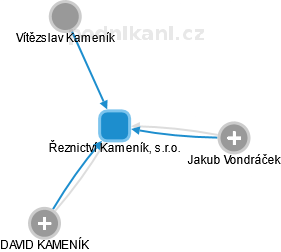 Řeznictví Kameník, s.r.o. - náhled vizuálního zobrazení vztahů obchodního rejstříku